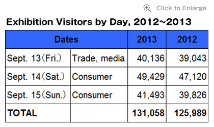 Exhibition Visitors by Day, 2012～2013