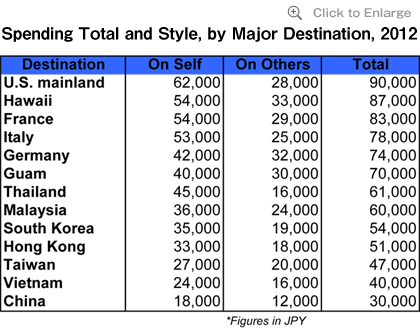 Spending Total and Style, by Major Destination, 2012