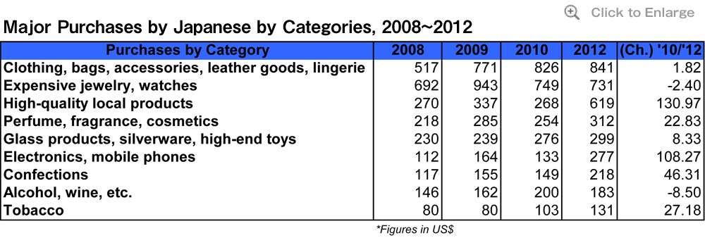 Major Purchases by Japanese by Categories, 2008～2012