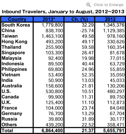 Inbound Travelers, January to August, 2012~2013