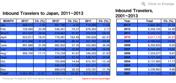 Inbound Travelers to Japan, 2011～2013/Inbound Travelers, 2001～2013