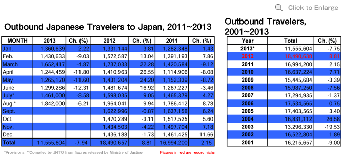 Outbound Japanese Travelers to Japan, 2011～2013 　/Outbound Travelers, 2001～2013